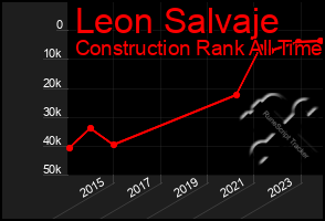 Total Graph of Leon Salvaje