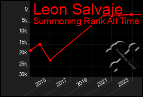 Total Graph of Leon Salvaje