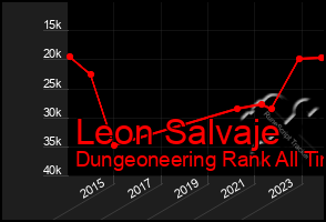 Total Graph of Leon Salvaje