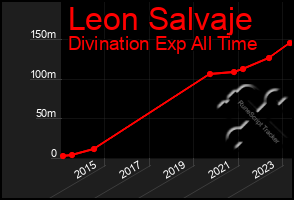 Total Graph of Leon Salvaje