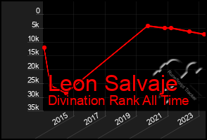 Total Graph of Leon Salvaje