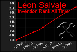 Total Graph of Leon Salvaje