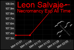 Total Graph of Leon Salvaje