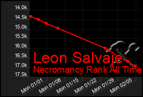 Total Graph of Leon Salvaje