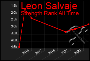 Total Graph of Leon Salvaje