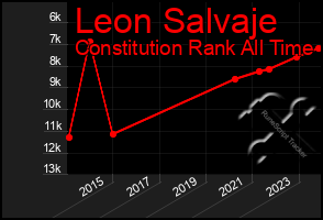 Total Graph of Leon Salvaje