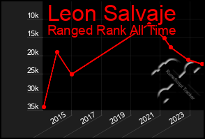 Total Graph of Leon Salvaje