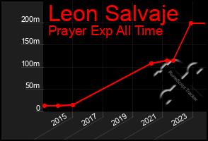 Total Graph of Leon Salvaje