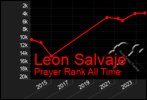 Total Graph of Leon Salvaje