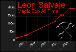 Total Graph of Leon Salvaje