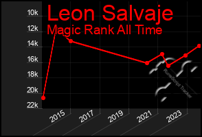 Total Graph of Leon Salvaje