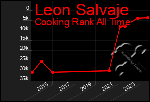 Total Graph of Leon Salvaje