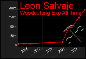 Total Graph of Leon Salvaje