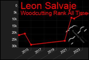 Total Graph of Leon Salvaje