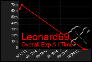 Total Graph of Leonard69