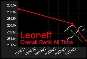 Total Graph of Leoneff