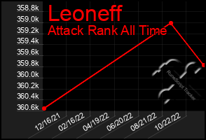 Total Graph of Leoneff