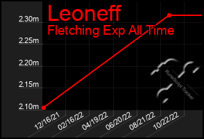 Total Graph of Leoneff