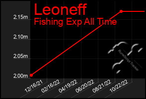 Total Graph of Leoneff