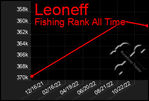 Total Graph of Leoneff