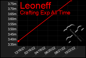 Total Graph of Leoneff