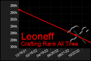 Total Graph of Leoneff