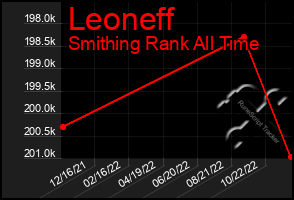 Total Graph of Leoneff