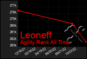 Total Graph of Leoneff
