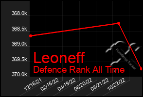Total Graph of Leoneff