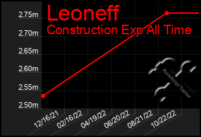 Total Graph of Leoneff