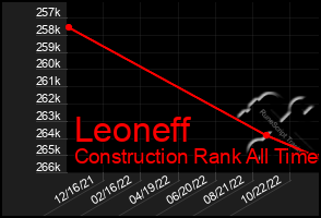 Total Graph of Leoneff