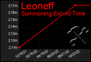 Total Graph of Leoneff