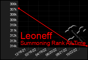 Total Graph of Leoneff