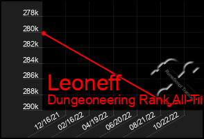 Total Graph of Leoneff
