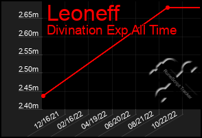 Total Graph of Leoneff