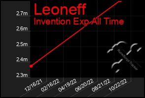 Total Graph of Leoneff