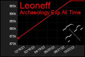 Total Graph of Leoneff