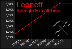 Total Graph of Leoneff