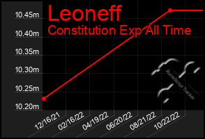Total Graph of Leoneff