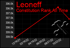 Total Graph of Leoneff