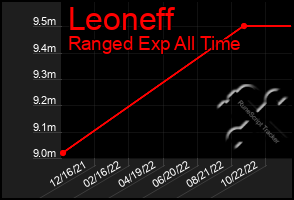 Total Graph of Leoneff