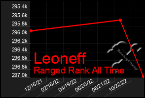 Total Graph of Leoneff