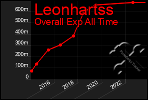 Total Graph of Leonhartss