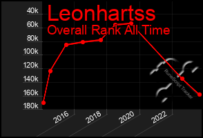 Total Graph of Leonhartss