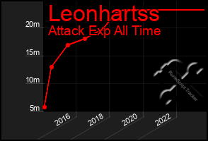 Total Graph of Leonhartss