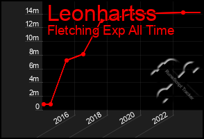 Total Graph of Leonhartss