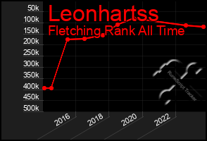 Total Graph of Leonhartss