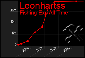 Total Graph of Leonhartss