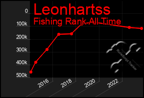 Total Graph of Leonhartss