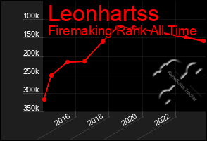 Total Graph of Leonhartss